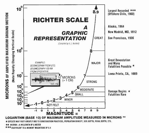 Richter Scale Graphic Representation